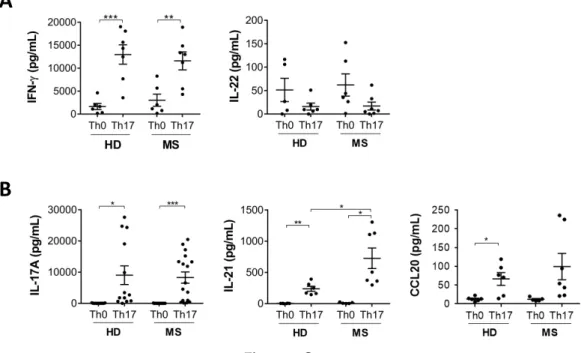 Figure 1. IL-21 production by Th17 cells is increased in MS patients compared to healthy donors
