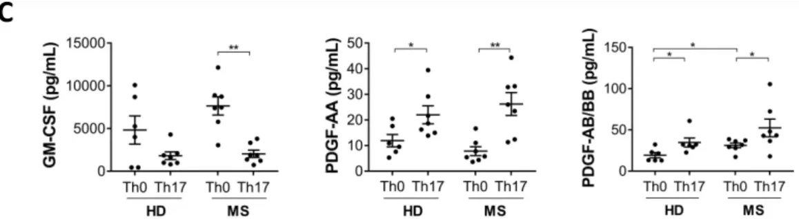 Figure 2. Production of cytokines involved in inflammation and T cell activation are increased in Th17  cells from MS patients
