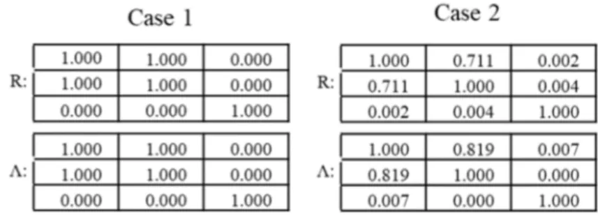 Figure 3. Comparison of correlation coefficients for the two examples described in the text