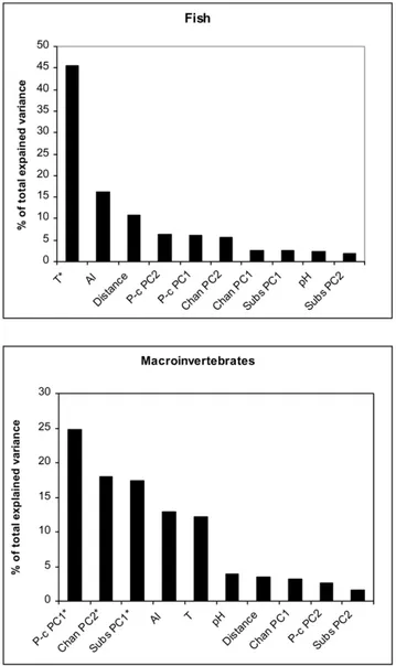 Figure 2. Distribution of independent effects ( I% ) of predictor variables calculated with hierarchical partitioning of fish and macroinvertebrate taxonomic richness
