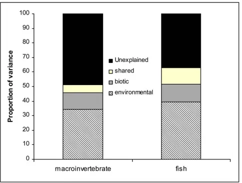 Table 4. Results of forward variable selection in CCA and partial CCA (i.e. the unique effect of environmental variables) performed on macroinvertebrate and fish occurrence matrix.