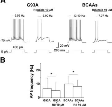 Fig. 10. Repetitive ﬁring properties for Control, G93A and BCAA-treated mice. A — Sample traces of Control, G93A and BCAA-treated mice showing action potentials (AP) evoked by rectangular depolarizing current pulses (+40, +60, +100 and +150 pA, 1 s) from a