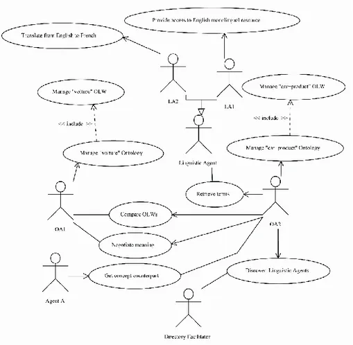 Fig. 2 UML Use Case for Linguistic Agents supporting Semantic Coordination