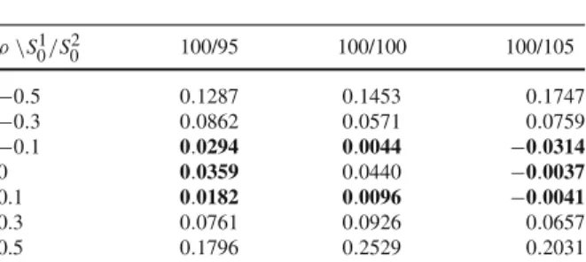 Table 3 T = .5 ρ \S 0 1 /S 0 2 100/95 100/100 100/105 −0.5 0 .1051 0 .0934 0 .0805 −0.3 0 .0607 0 .0224 0 .0275 −0.1 −0.0096 0 .0227 0 .0066 0 −0.0121 0 .0010 −0.0089 0.1 −0.0157 −0.0041 0 .0025 0.3 0 .0347 0 .0730 0 .0432 0.5 0 .1175 0 .1759 0 .1394 Table