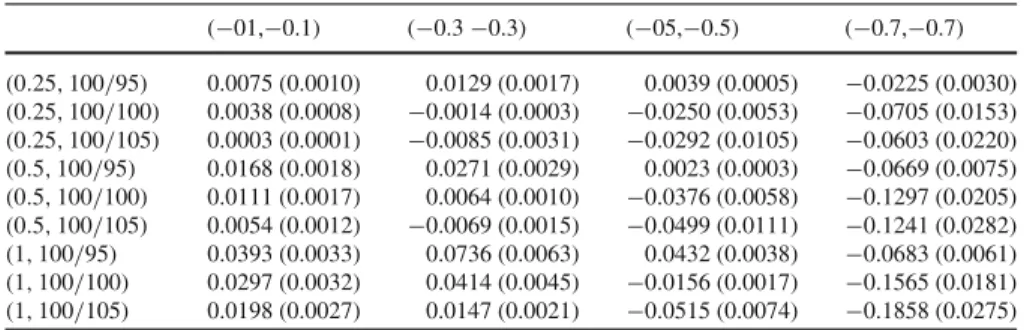 Table 5 Errors and (absolute relative errors) for the Heston model in the affine case ρ = 0 ( −01,−0.1) ( −0.3 −0.3) ( −05,−0.5) ( −0.7,−0.7) (0.25, 100/95) 0.0075 (0.0010) 0.0129 (0.0017) 0.0039 (0.0005) −0.0225 (0.0030) (0.25, 100/100) 0.0038 (0.0008) −0