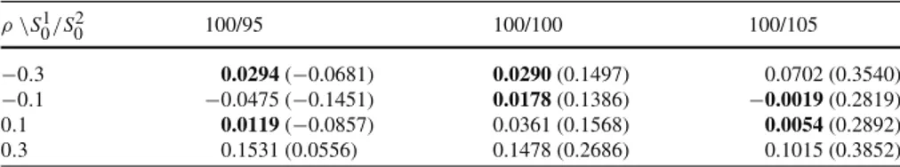 Table 8 Errors obtained with the approximations (37) and (28) (in parenthesis) for T = 1 ρ \S 1 0 /S 0 2 100/95 100/100 100/105 −0.3 0.0294 ( −0.0681) 0.0290 (0.1497) 0.0702 (0.3540) −0.1 −0.0475 (−0.1451) 0.0178 (0.1386) −0.0019 (0.2819) 0 .1 0.0119 ( −0.