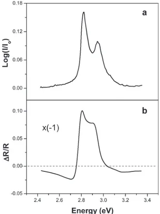 Figure 1. (a) Absorption spectrum of an 8 MLs thick Zn-HepOTTP LangmuirBlodgett ﬁlm. The two structures at 2.80 ( 0.02 eV and 2.92 ( 0.02 eV are related to, respectively, J-like and H-like aggregation of the porphyrins in the layer
