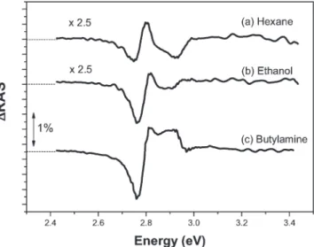 Figure 2. ΔR/R spectra measured on a 8 ML thick Zn-HepOTTP LangmuirBlodgett ﬁlm: (a) before (—, b) and after (---, O) the exposure to hexane vapors (18%); (b) before (—, b) and after (---, O) the exposure to ethanol vapors (18%); (c) before (—, b) and aft