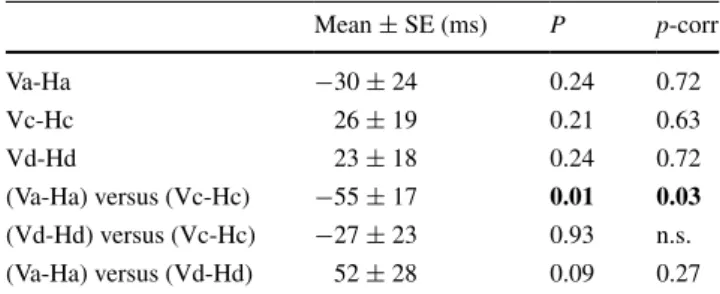 Table 3   Simple effects and orientation by motion law interactions  during the Occluded protocol
