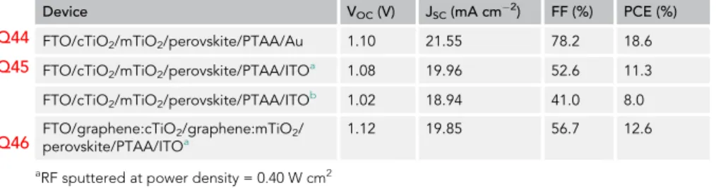 Table 1. Photovoltaic FoM of the PTAA-Based Mesoscopic Perovskite Solar Cells with Au and Thickness-Optimized (80 nm) ITO Counter Electrodes