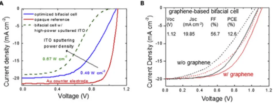 Figure 3A shows the current density-voltage (J-V) characteristic of the optimized PTAA-based semi-transparent mesoscopic perovskite solar cell before adding the graphene flakes into cTiO 2 and mTiO 2 