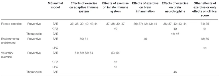 TABLE 1 | Summary of referenced studies addressing immunomodulatory and neuroprotective effects of exercise in MS animal models