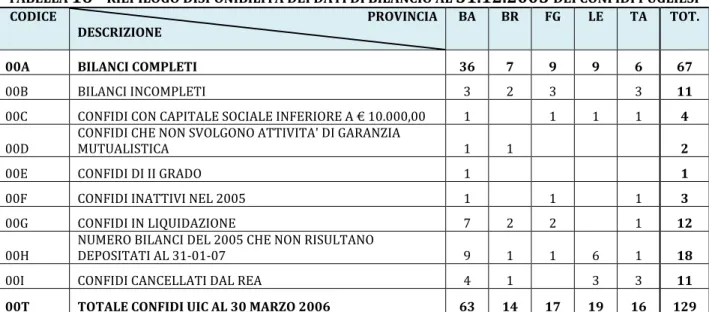 TABELLA  16 ­  RIEPILOGO DISPONIBILITÀ DEI DATI DI BILANCIO AL  31.12.2005  DEI CONFIDI PUGLIESI   