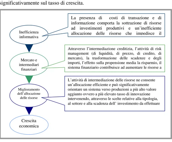 Figura 1: Sistema finanziario e finanziamento dell’innovazione: uno schema esemplificativo 