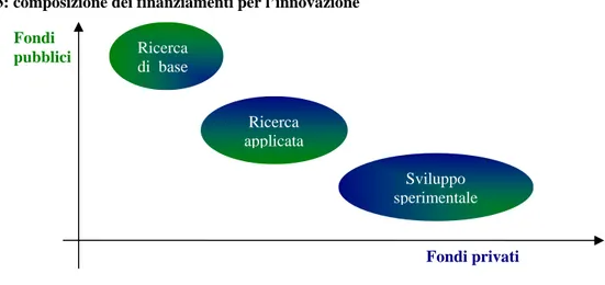 Figura 3: composizione dei finanziamenti per l’innovazione 