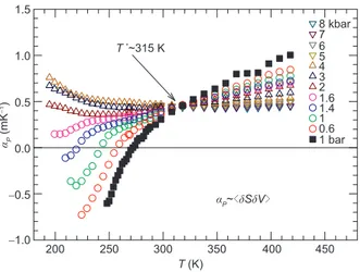 Figure 1 (Color online) The temperature dependence of the thermal ex- ex-pansion coe ﬃcient at several diﬀerent pressures in the range 1 bar-8 kbar.