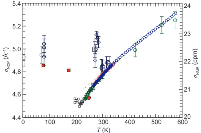 Figure 5 (Color online) The temperature behaviour of σ NCP (T ) (left scale) and σ NMR iso (T ) (right scale)