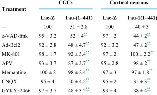 Table 1:Percent survival at 48 h of tau-(1–441)-infected CGCs and cortical neurons under  various treatments 