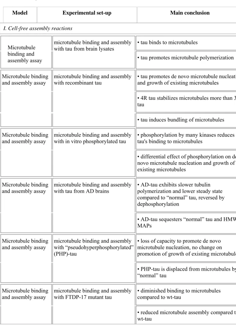 Tabella 2:Summary represetation of experimental evidence for a role of tau (mal-) function in                    tauopathies