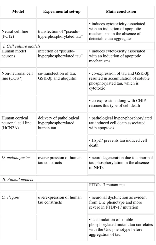 Tabella 3: Summary representation of experimental evidence for a role of direct  cytotoxicity of altered tau protein in tauopathies