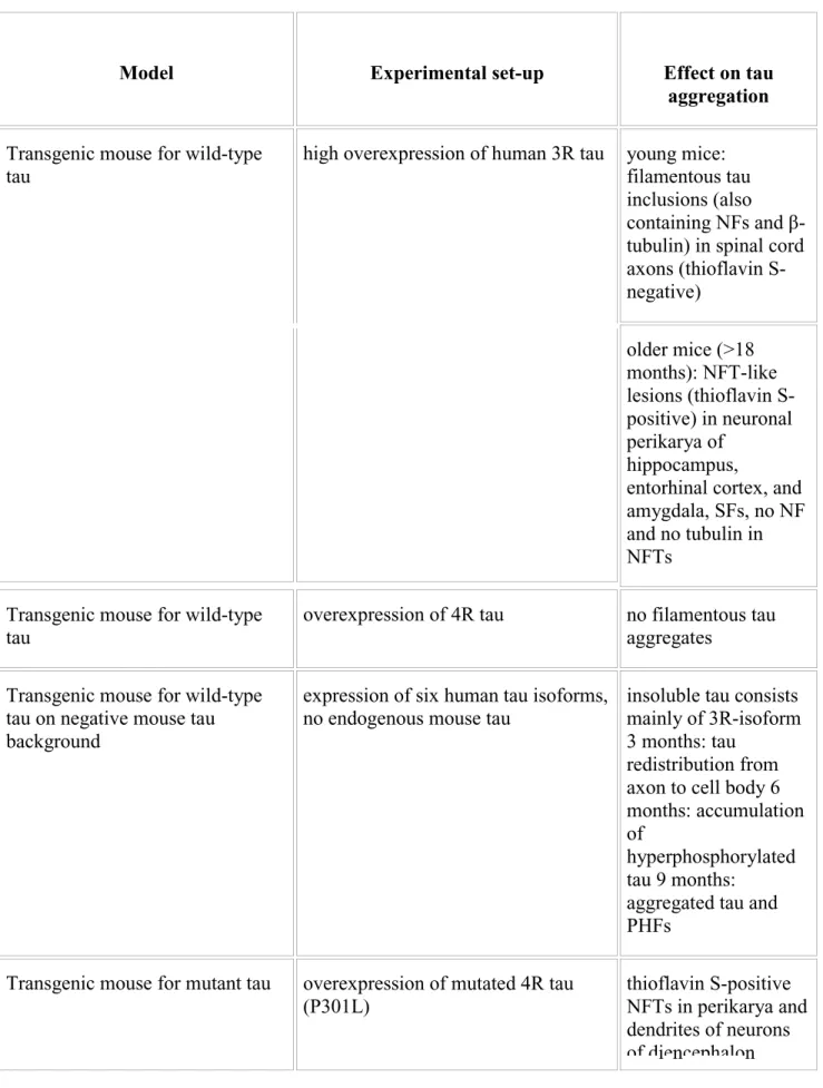 Tabella 4:overview about selected transgenic mouse models expressing tau  