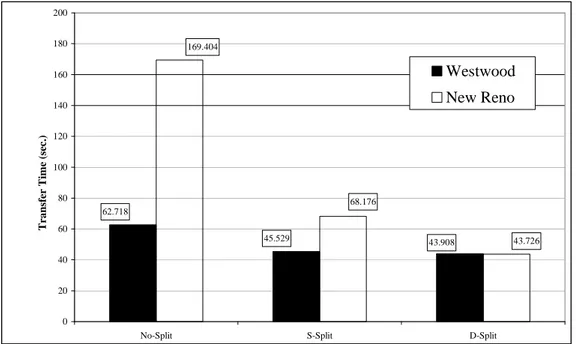 Figure 4.8. Average time to transmit a 5 MBytes file from W to G with no split, single split or double split