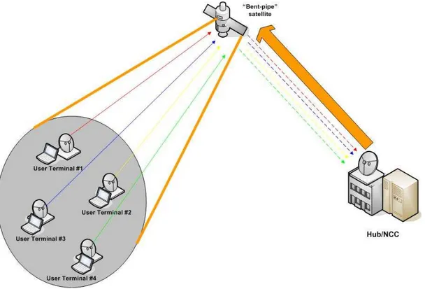 Figure 1.1 shows a typical satellite star architecture, where all the ground ter- ter-minals are directly connected to the Hub station via the transparent ”bent-pipe”