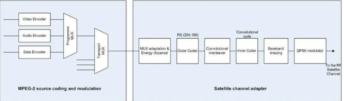 Figure 1.7. Functional block diagram of the DVB-S system