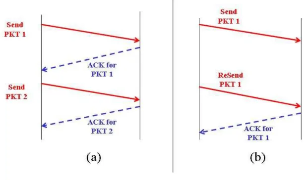 Figure 2.6. ACK for error control