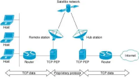 Figure 3.4. TCP Splitting architecture