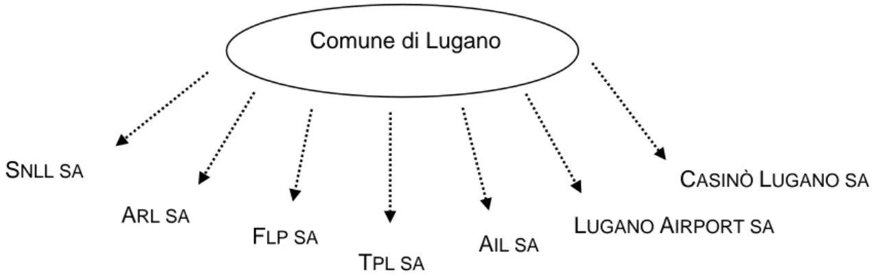 Figura 5 Assetto organizzativo e formule di gestione nella città di Lugano 