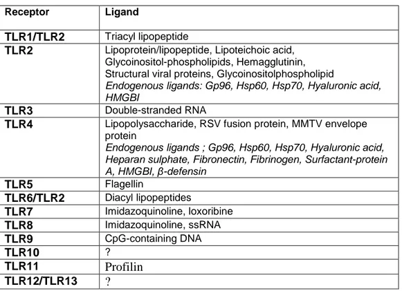 Table 3. Pathogen derived ligands for TLRs (from Bauer S., 2007). 
