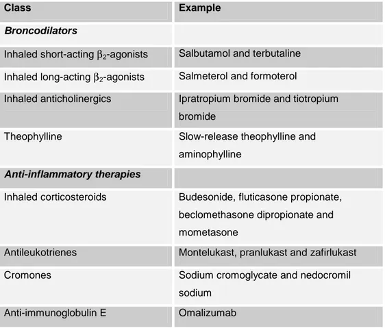 Table 4. Current therapies used in asthma (from Doctoral Dissertation of Angelini,  2005)