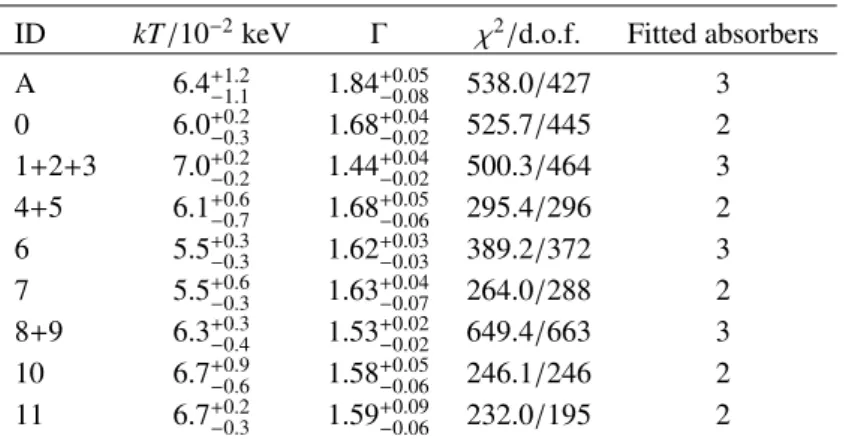 Table B.4. Blackbody temperatures and photon indices of each observation.