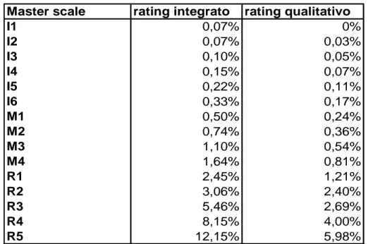 Tabella 3: classe di rating integrato vs classe di rating qualitativa. 