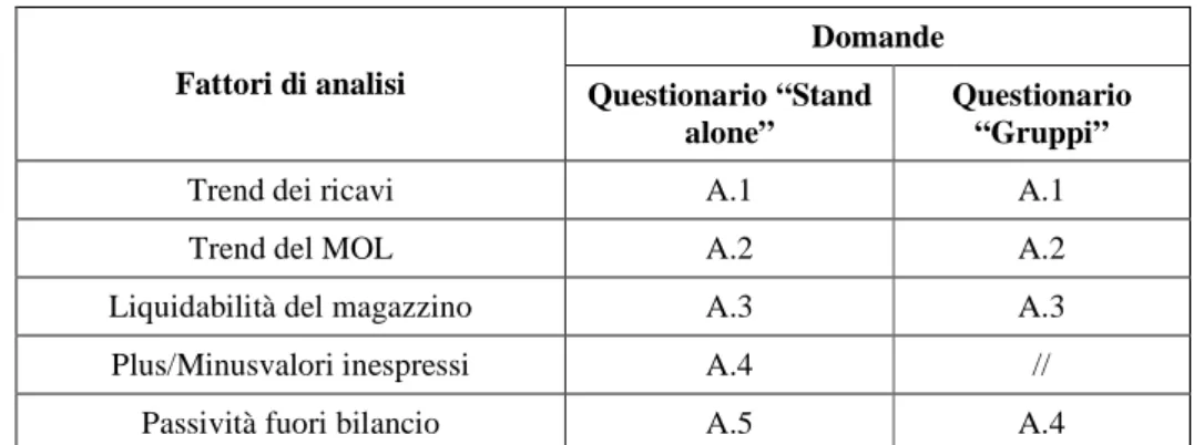 Tabella 6. Sez. A - Analisi economico-finanziaria 