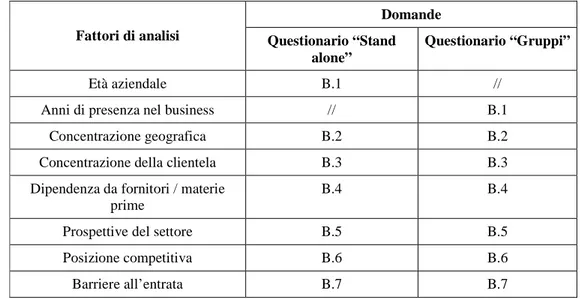 Tabella 7 Sez. B - Rischi di business, di settore e di posizionamento  Domande  Fattori di analisi  Questionario “Stand 