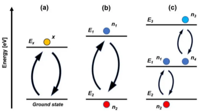 Fig. 2. Some common recombination mechanisms. (a) One-carrier relaxation process, like exciton decay; (b) two-carrier process like  ra-diative recombination or band-to-band transfer; (c) three-carrier process like Auger recombination.