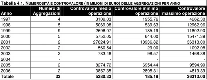 Tabella 4.1. N UMEROSITÀ E CONTROVALORE  ( IN MILIONI DI EURO )  DELLE AGGREGAZIONI PER ANNO