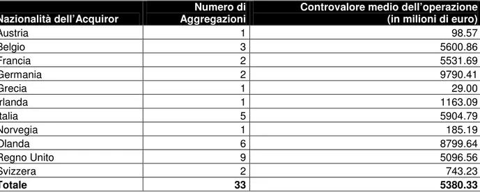 Tabella 4.2. C OMPOSIZIONE DEL CAMPIONE PER NAZIONALITÀ DELL ’ ASSICURAZIONE ACQUIRENTE E PER  CONTROVALORE MEDIO