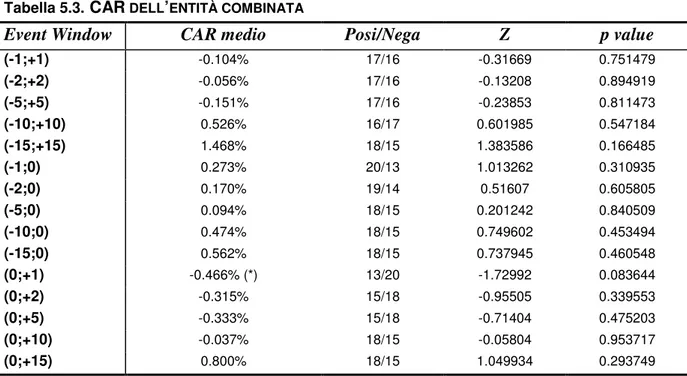 Tabella 5.4.  D ETTAGLIO DEI  CAR (0,1)  PER NAZIONALITÀ DELL ’ AGGREGAZIONE Nazionalità  dell’operazione  Numero di aggregazioni  CAR (0;+1) Bidder  CAR (0;+1) Target  CAR (0;+1)  Entità Combinata  domestica  16  -2.01076%(*)  0.33833%(**)  -1.90333%(**) 