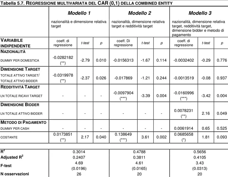Tabella 5.7.  R EGRESSIONE MULTIVARIATA DEL  CAR (0,1)  DELLA COMBINED ENTITY