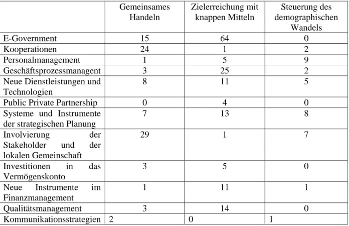 Tabelle 1: Bewerbungen um den European Public Sector Award (EPSA) – Luzern 2007   Gemeinsames  Handeln  Zielerreichung mit knappen Mitteln  Steuerung des  demographischen  Wandels  E-Government 15  64  0  Kooperationen 24  1  2  Personalmanagement 1  5  9 