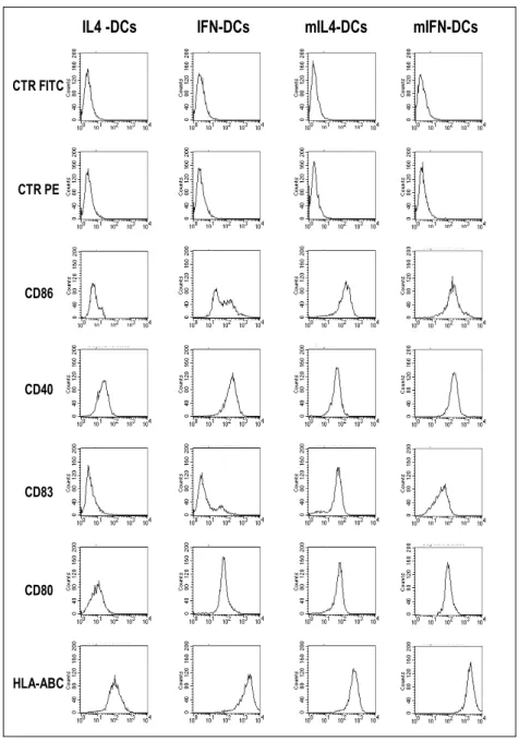 Figure 6. Phenotype by the different immature and mature DC types. 