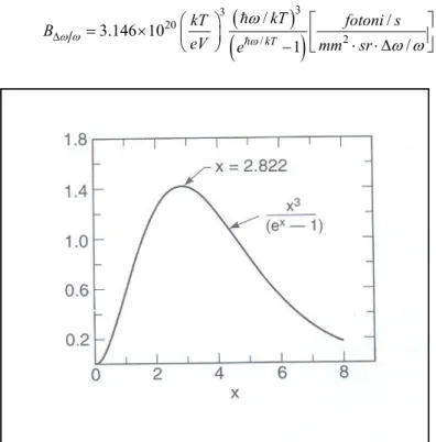 Figura 3. Funzione distribuzione che descrive la radiazione spettrale emessa da parte di un Corpo  Nero
