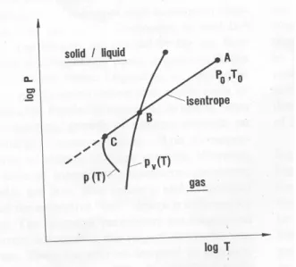 Figura 17. Linea di espansione p(T) e pressione di vapore p v (T) di un gas in uno stato di espansione  A(P 0 ,T 0 ) in sistema di coordinate logaritmiche