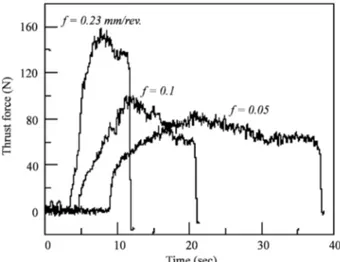 Figure 6.8. Experimental trend of the thrust force as a function of drilling time and feed  rate [26] 