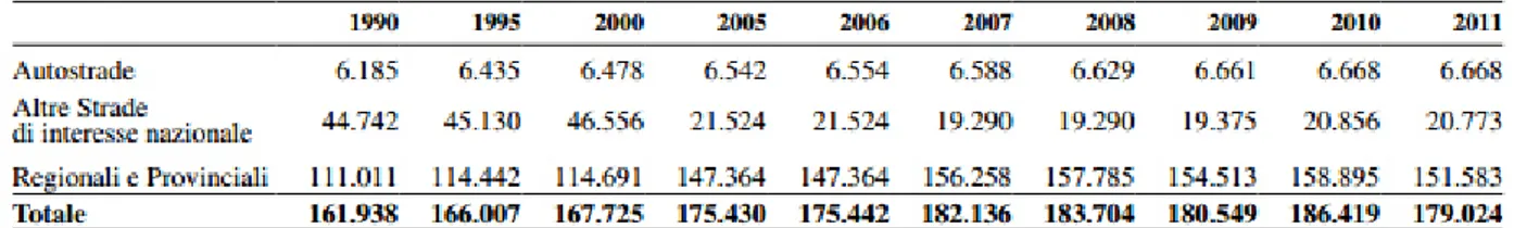 Tabella 1:   Prospetto dello sviluppo della rete stradale extraurbana in Italia (tratto dal conto nazionale dei  trasporti 2012) 