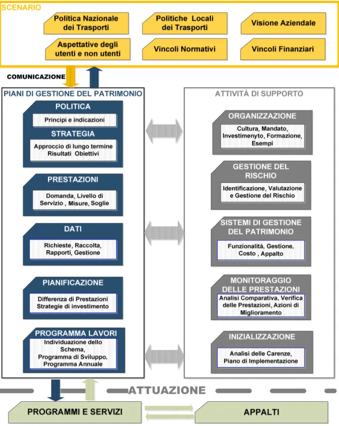 Figura 1 –   Quadro sinottico schematico delle attività e delle fasi della gestione del patrimonio di infrastrutture  viarie 