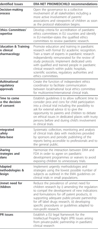Table 2 ERA-NET PRIOMEDCHILD recommendations for framework conditions facilitating medicines for children research
